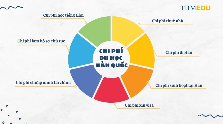 Chi phí du học Hàn Quốc cần bao nhiêu tiền