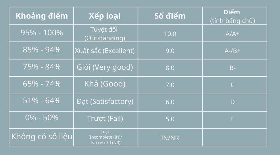 Bảng xếp loại thang điểm 10