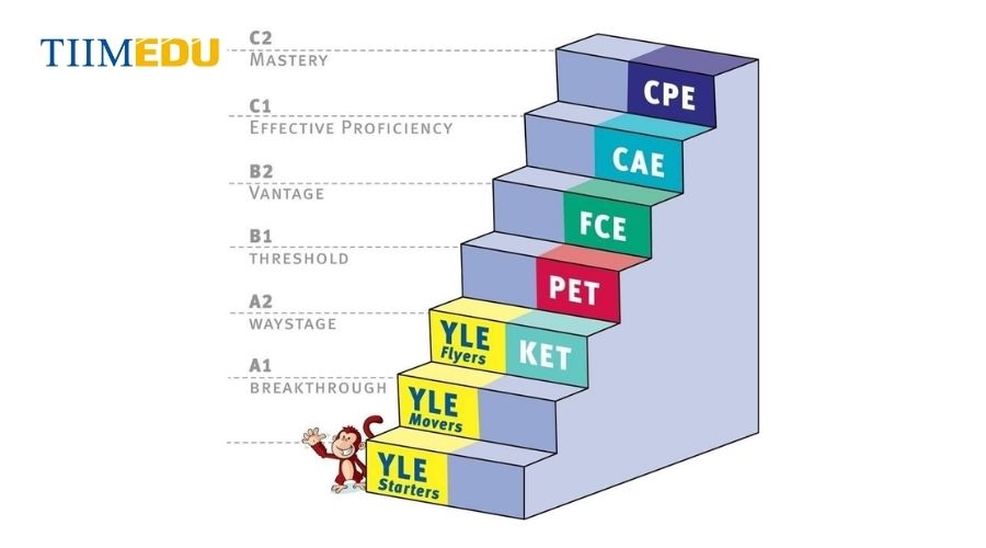  Chứng chỉ FCE có giá trị tương đương với cấp độ B2
