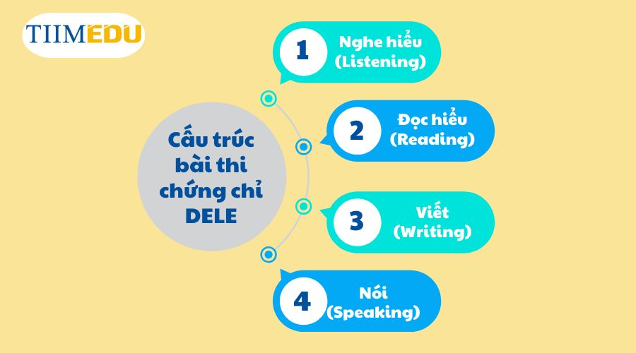 Cấu trúc bài thi chứng chỉ DELE