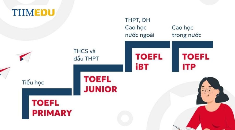 Tổng quan các hình thức thi TOEFL hiện nay