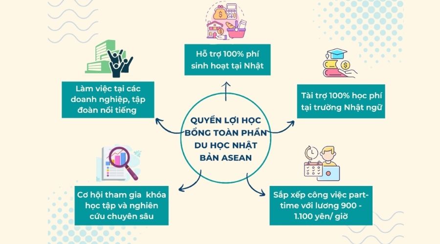 Quyền lợi học bổng du học Nhật Bản toàn phần ASEAN