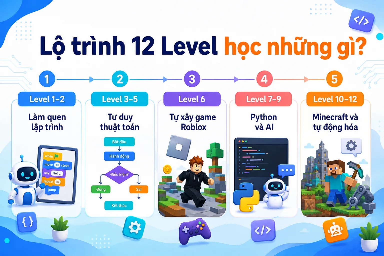 lo-trinh-12-level-hoc-nhung-gi