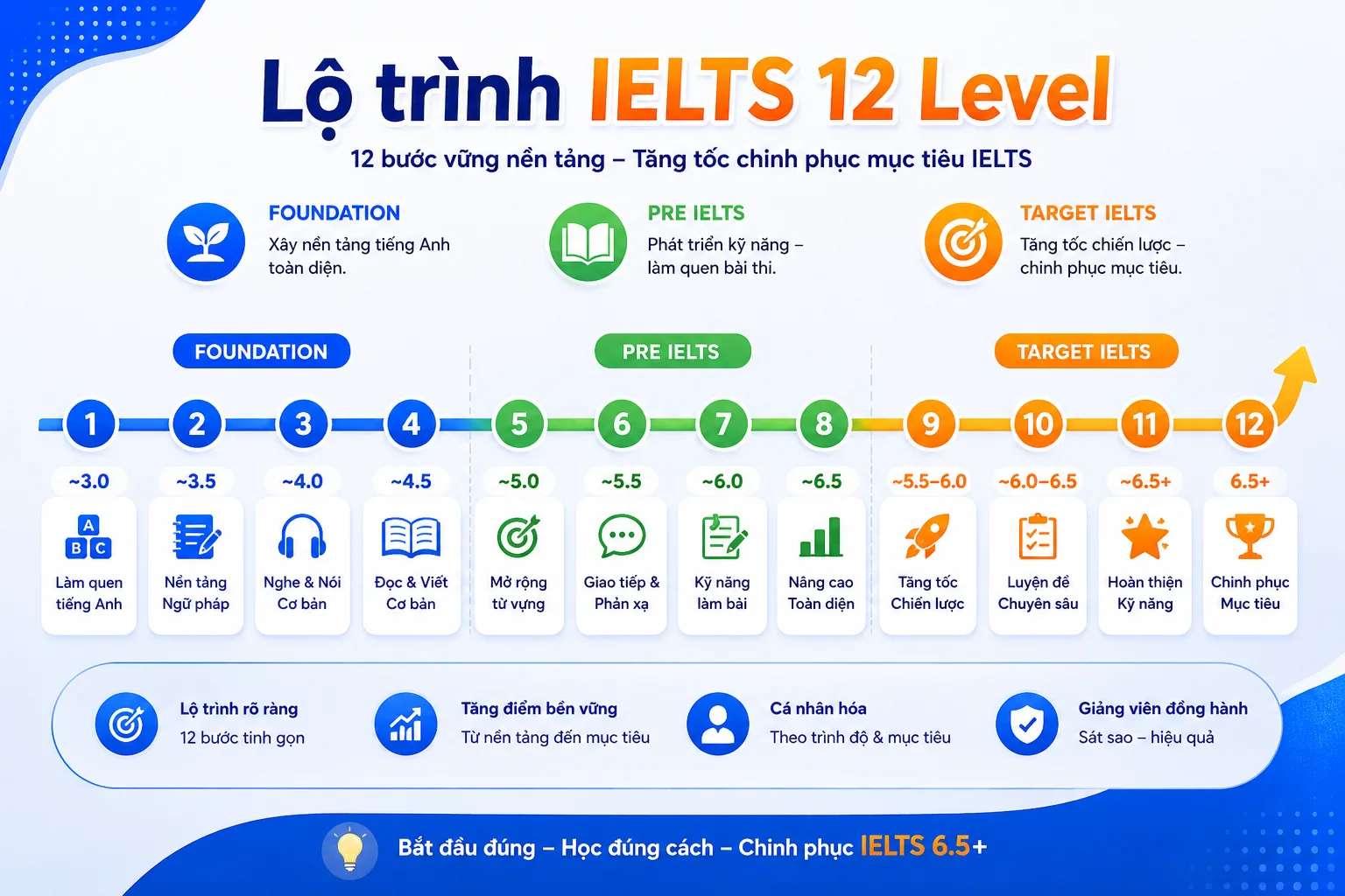 lo-trinh-ielts-12-level