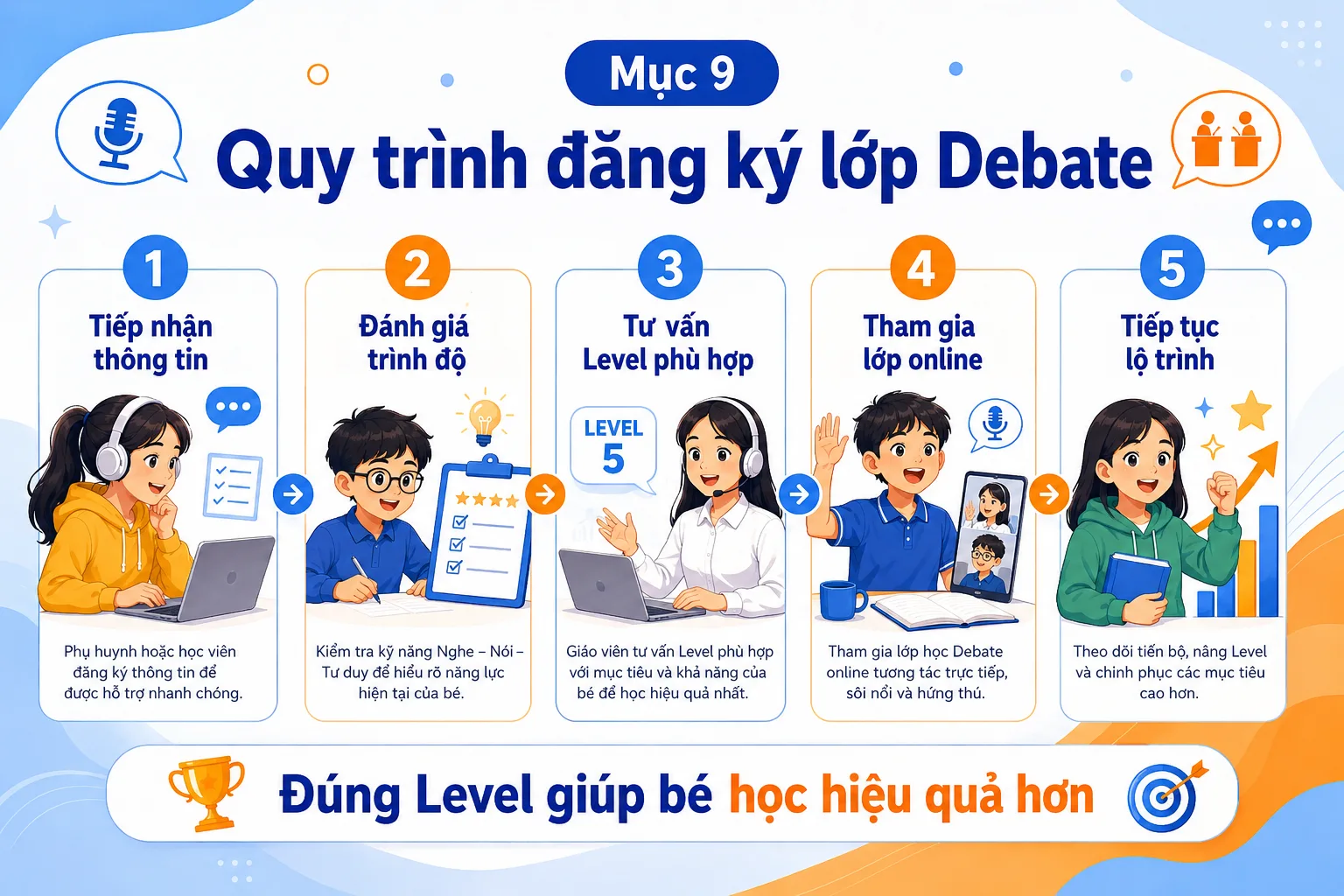 quy-trinh-dang-ky-lop